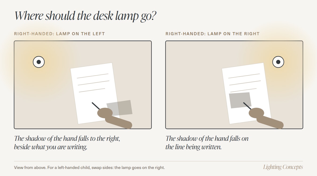 Top view of a child's desk: with the lamp on the left, a right-handed child's hand shadow falls beside the page; with the lamp on the right, it falls on the line being written