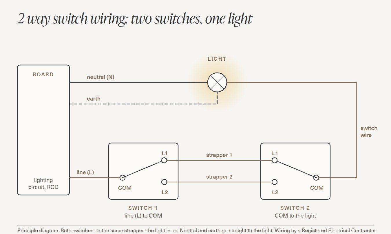 2 way switch wiring diagram: line from the distribution board to COM on switch 1, two strappers between the L1 and L2 terminals, switch wire from COM on switch 2 to the light, neutral and earth straight to the light