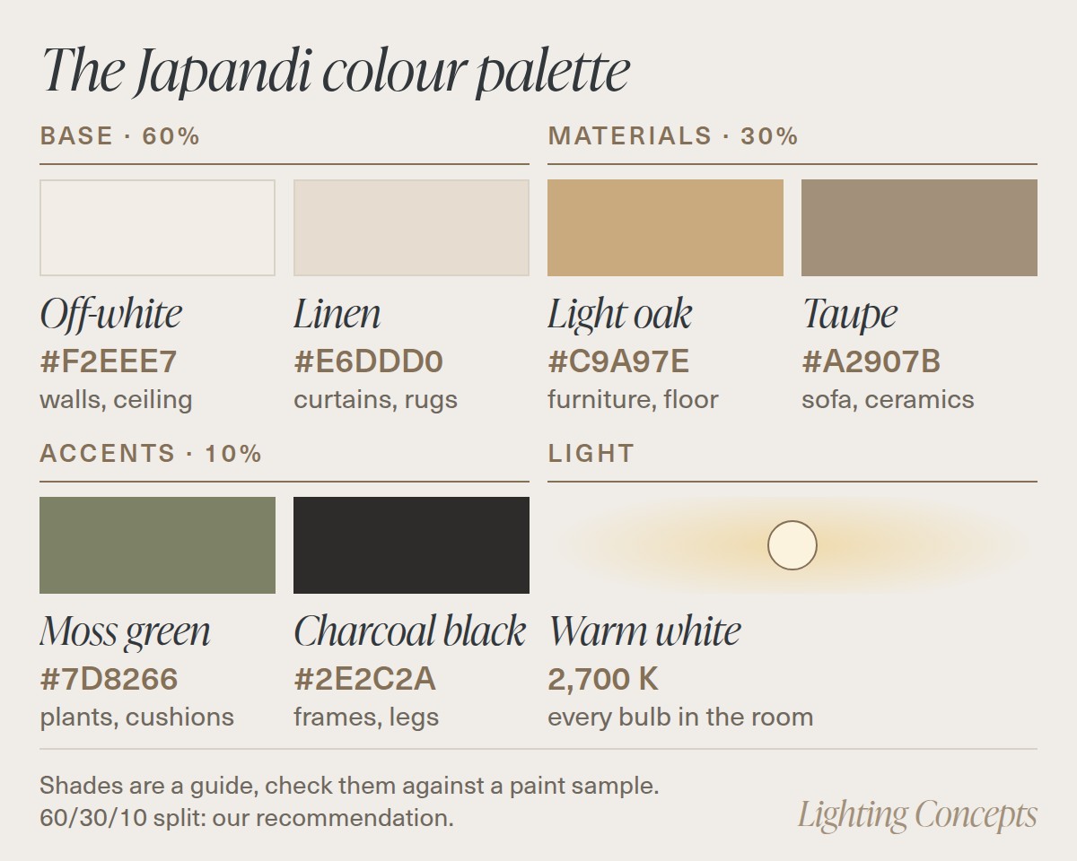 Japandi colour palette: off-white, linen, light oak, taupe, moss green and charcoal black with their hex codes, and 2,700 K warm white light