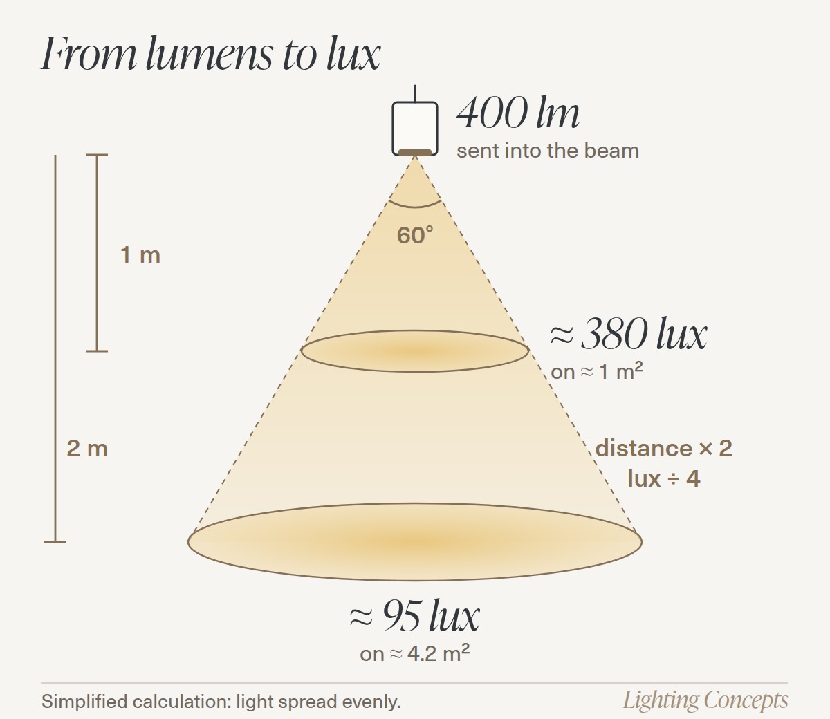 Diagram of a 400 lumen spotlight with a 60 degree beam: about 380 lux on 1 m² at 1 metre, about 95 lux on 4.2 m² at 2 metres